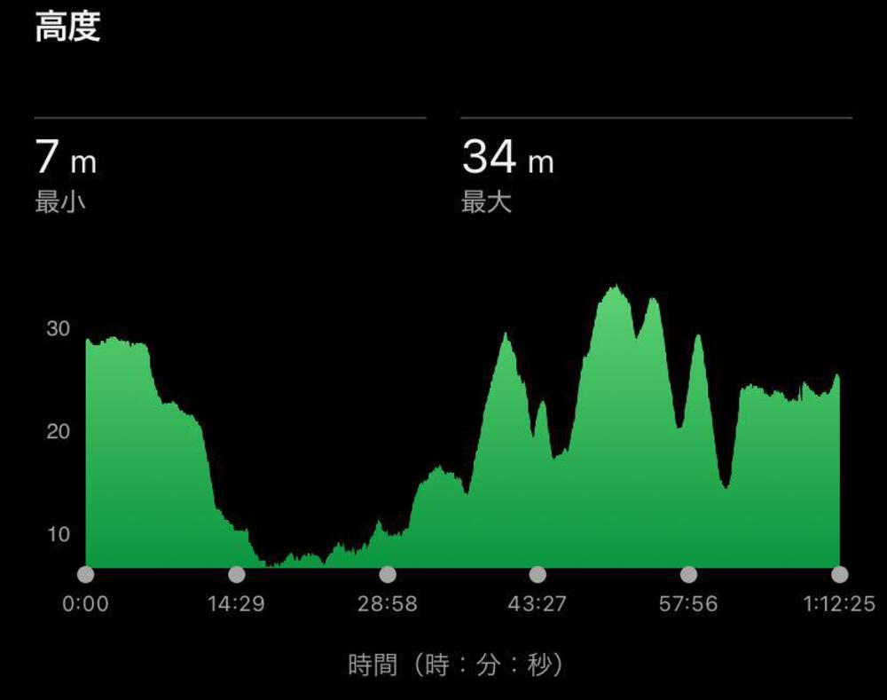 アップダウンで飽きさせない10km周回