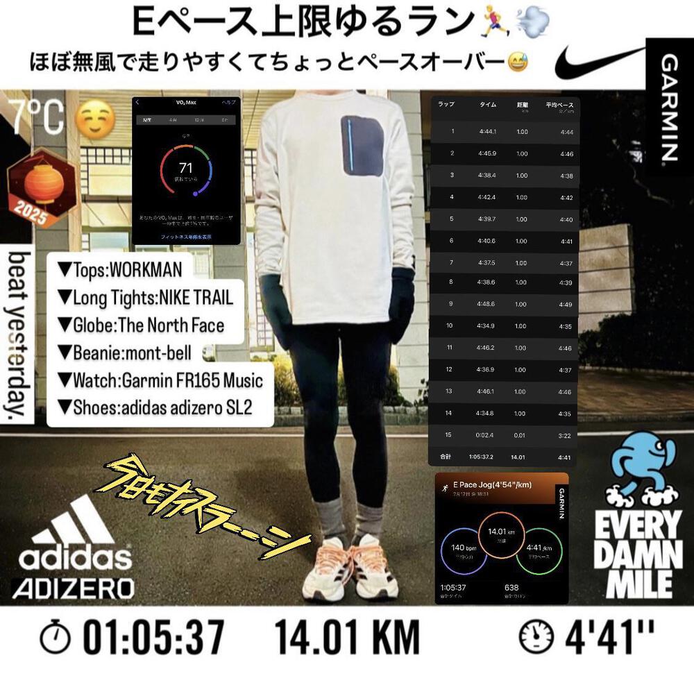 Eペース上限ゆるラン🏃♂️💨
今日は水曜日恒例の練習会🏟️🏃♂️💨
ですが、競技場が使えずお休み。
まぁ正確には練習会はあったのですが、競技場の外周を設定ペースなしで走るという内容だったので行かなくてもいいかなーと思って😅
溜まったPodcastを聴きながらのんびりEペース上限(4'54"/km)でゆるランという名のジョグ。
無風で気温もちょうどよくて走りやすかったので設定よりちょっと速くなっちゃいましたが平均心拍数140で無事終了〜🏁
聴いているPodcastの番組が軒並み1時間オーバーになってて、一回のジョグで聴ききれない😂😂
45-60分くらいがサクッと聴けてベストなんだけどなー🎵
走り終わってGarmin connectと連携したらランタンフェスのバッジゲット💡✌🏻
よく分からないバッジだけど😂😂
VO2Maxは変わらず↔️
#VO2Max71