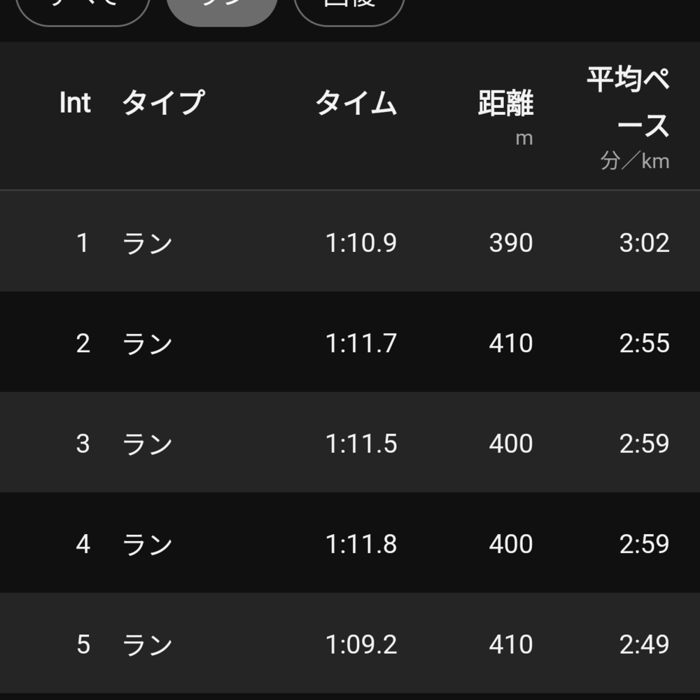 6/05 木曜日 400m×5 2set
超久しぶりに400mのインターバル🏃
間の休息200mは90秒という設定でしたが65〜70秒くらいになってしまった…200m90秒はキツいです🥺
それは置いておいて、今日GARMIN970を新たに買いました⌚
現在はGARMIN965というのを使ってます。
そしてそれぞれ練習で使ってみての個人的感想…
まず先に結論‼️現在955 DualPower若しくはGARMIN965・265・165を使っているユーザーは待ってくれというか、購入するのは考えた方が良いと思います。
発売日当日に水を差すわけではないけど何故そう思ったのか、965からのアップデートよりも残念なところが目立ってしまったから。
まず970の進化ポイントがLEDライト搭載・マイクスピーカー搭載で通話可能・光学式心拍計の強化・サファイアガラスへの変更など色々あります。
しかし残念ポイントはバッテリー持ちの悪さ。
965はスマートモード23日・GPSモード31時に対して970はスマートモード15日・GPSモード26時間と減ってしまいました…個人的にLEDライト要りません。(トレランをする方は嬉しい機能かも❓️)
ただでさえバッテリーの持ちが悪化しているのに、さらにLEDライト使用したらそれこそバッテリー持ちの悪さに水を差すことになるやん😓
基本的走りながら通話することはないし、あったとしても話し声がダダ漏れになるのでマイクスピーカーでの通話機能も要りません。
ガラスフィルムを貼っているのでサファイアガラスじゃなくでもゴリラガラスのままで良かったというか現状でも強度は十分!!
そして前モデルから4万円低価アップ⇧、アップしたは良いがそれに見合う機能的アップデートを見出せない。
夜に練習しましたが、LEDライト付いたとはいえ明るさはヘッドライトには勝てません、ただ当然ですが無いよりはマシです。
個人的には光学式心拍計は参考にしかしていませんが、正直前モデルと970の性能差はあまり分からなかったです。
また心電図を見るためには時計単体では不可能です。
これらの点を総合的に考えると、935や945を使用している人は購入を検討する価値ありですが、前作65シリーズを使ってる人でバッテリー持ちを優先するランナーは無理に買う必要はないかと…
それよりもサポート終了する前に、今使っているものを修理に出して新しいバッテリーにしてもらう方が安上がりで良い気がします。
そして70シリーズ発売と同時に65シリーズが値下がりしているのでバッテリーの良さなどから敢えて65シリーズを選択するのも一つかなと思いました。
そしてなにより個人的予感ですが…来年辺りに970のバッテリーを強強にしたモデルが発売されそう🤔
以上970を使ってみての個人的第1印象でした🙇