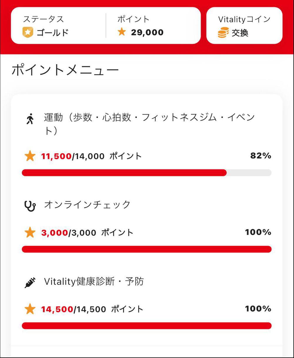 住友生命 Vitality保険。
会期3ヶ月でゴールドステータス達成の24,000ポイント、4ヶ月目の昨日30日で 今までの累計加算上限値 29,000ポイントを獲得した‼️🤗
65歳を迎える日を含む会期から、Vitality健康診断・予防の項目の最大値が14,500ポイントに枠が増える(健康診断の獲得ポイントが各項目500ポイントずつ加算される)ので、私も今期から加算総合計は最大31,500ポイントになる‼️
年配者には、運動量以外にもゴールドに向けてポイントを稼ぎやすい手段を配慮してくれているのでしょう❣️😆
予防の項目でも、最大ポイントは変わらないけど、肺炎球菌の予防接種を受ければ、5年間1,000ポイント付与されて、ポイントを獲得しやすくなっている。
でも、甘えているわけには行きません。8月度、私の5ヶ月目の会期でこれも、やっつけないと⁉️🤔
日々の運動ポイントと、parkrunや VRWC Harf Marathon で楽勝でしょう‼️🤗